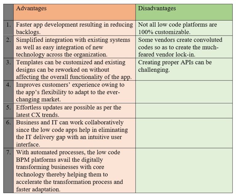 Are Low Code Platforms Transforming the IT’s Role in Business ...