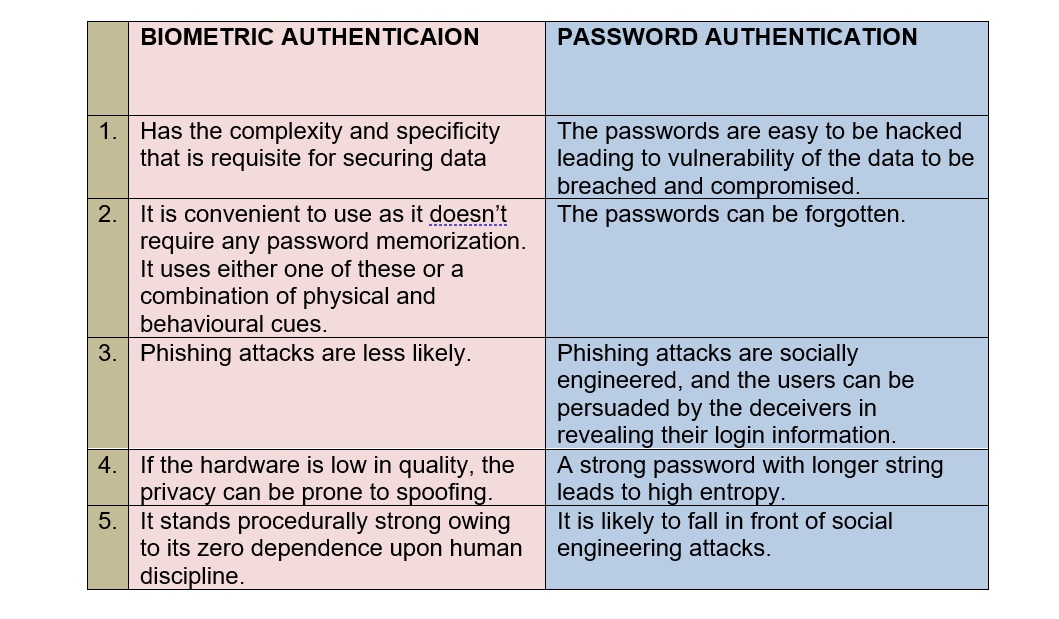 Bio Authentication and Its Importance for Your Business - NAVOMI