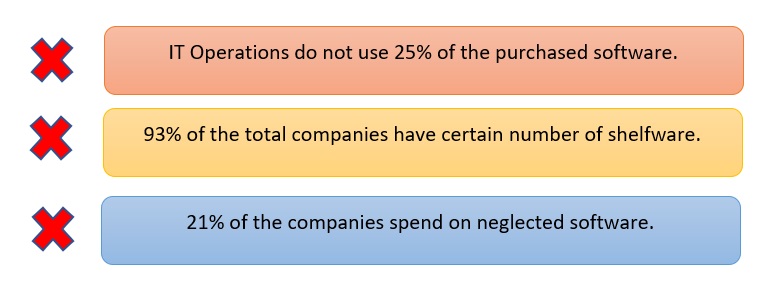 What is Shelfware and Why is it Costing Your Business Money in 2021 ...